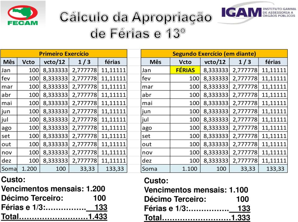 100 8,333333 2,777778 11,11111 mai 100 8,333333 2,777778 11,11111 jun 100 8,333333 2,777778 11,11111 jun 100 8,333333 2,777778 11,11111 jul 100 8,333333 2,777778 11,11111 jul 100 8,333333 2,777778