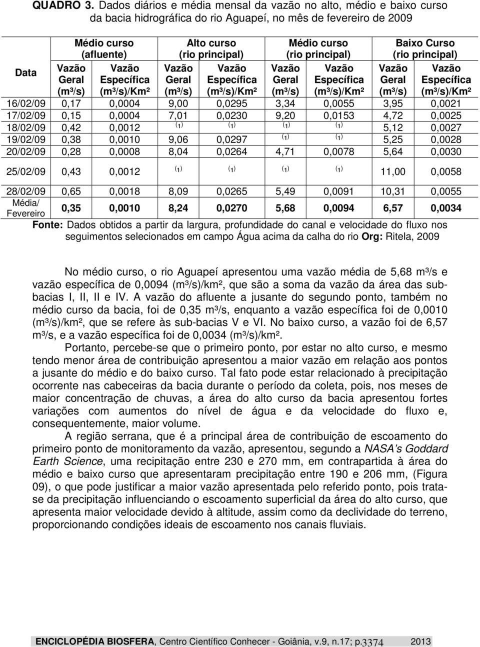 principal) Baixo Curso (rio principal) Data Vazão Vazão Vazão Vazão Vazão Vazão Vazão Vazão Geral Específica Geral Específica Geral Específica Geral Específica (m³/s) (m³/s)/km² (m³/s) (m³/s)/km²