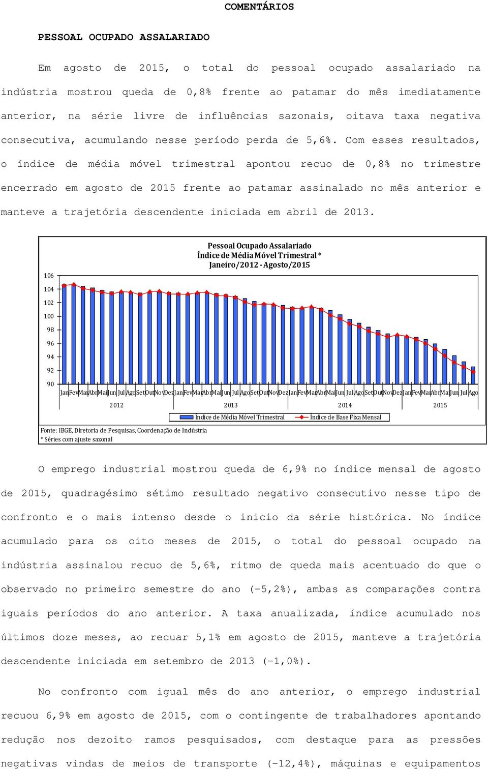 Com esses resultados, o índice de média móvel trimestral apontou recuo de 0,8% no trimestre encerrado em agosto de 2015 frente ao patamar assinalado no mês anterior e manteve a trajetória descendente