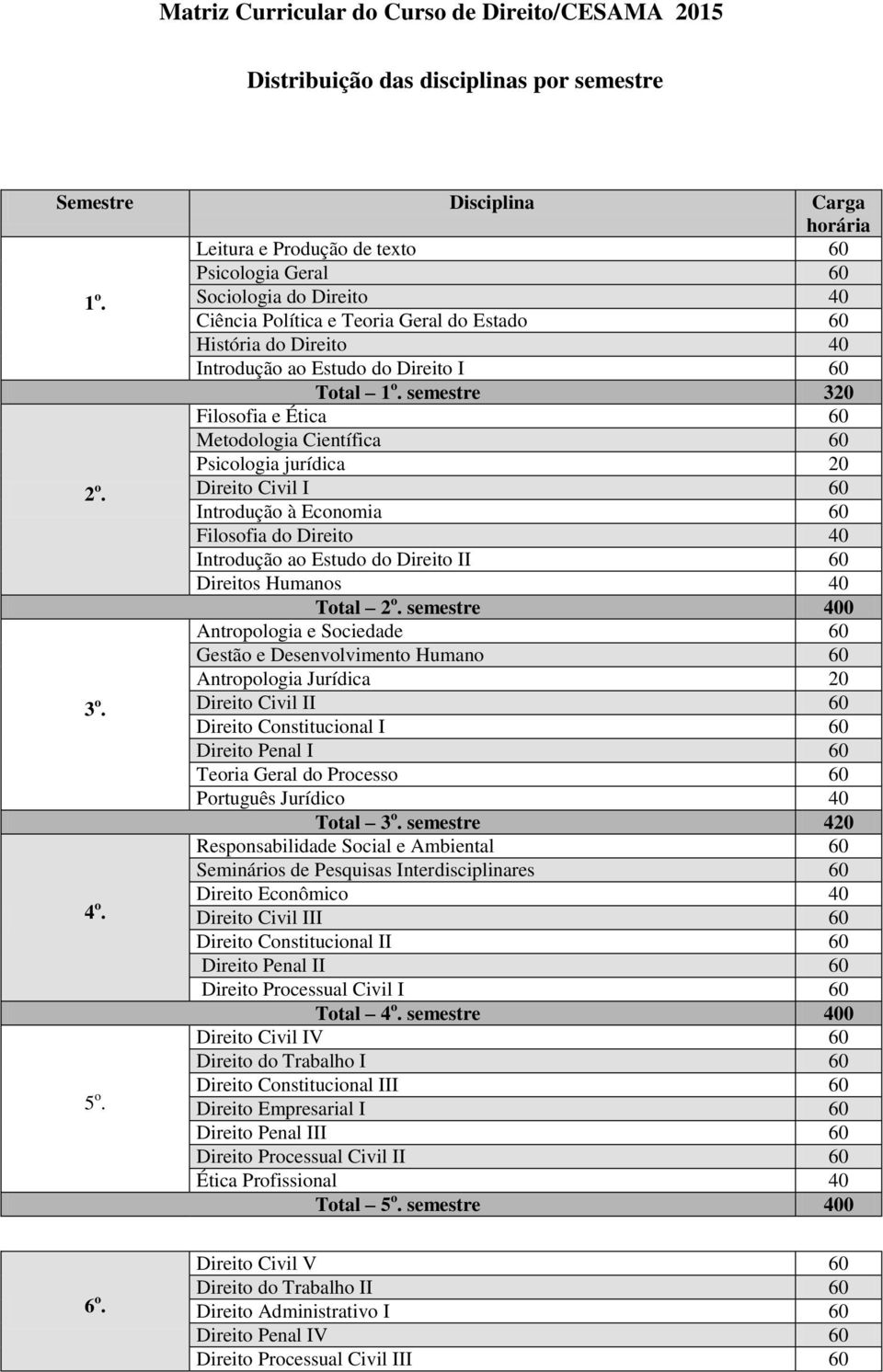 Civil I 60 à Economia 60 Filosofia do 40 ao Estudo do II 60 s Humanos 40 Total 2 o. semestre 400 Antropologia e Sociedade 60 Gestão e Desenvolvimento Humano 60 Antropologia Jurídica 20 3 o.