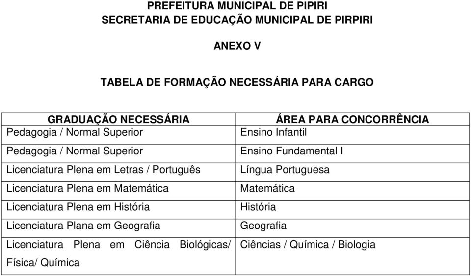 Licenciatura Plena em História Licenciatura Plana em Geografia Licenciatura Plena em Ciência Biológicas/ Física/ Química