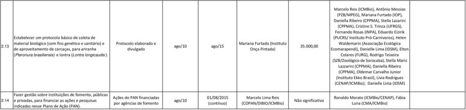 000,00 Marcelo Reis (ICMBio), Antônio Messias (PZB/MPEG), Mariana Furtado (IOP), Daniella Ribeiro (CPPMA), Stella Lazarini (CPPMA), Cristine S.