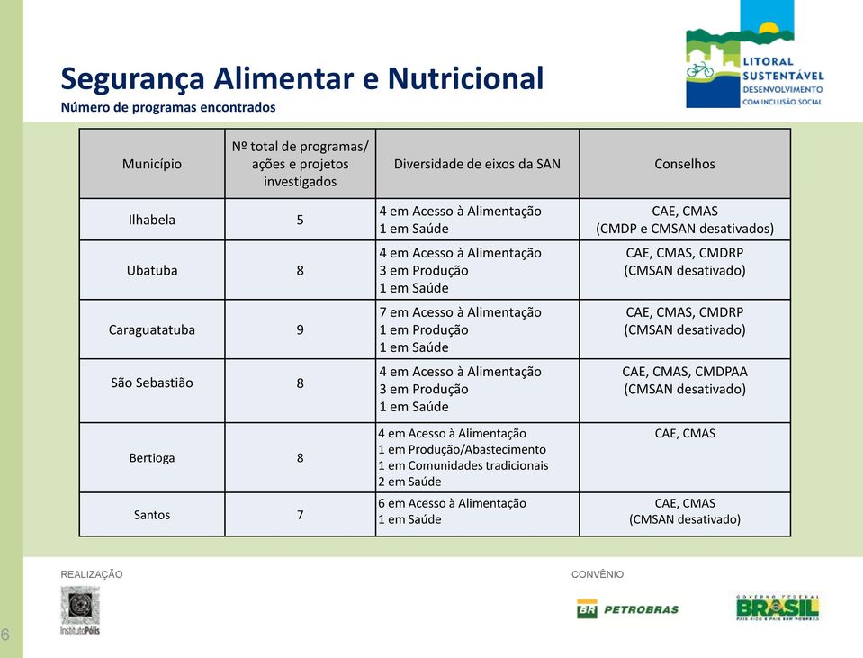 Acesso à Alimentação 3 em Produção 4 em Acesso à Alimentação 1 em Produção/Abastecimento 1 em Comunidades tradicionais 2 em Saúde 6 em Acesso à Alimentação CAE,