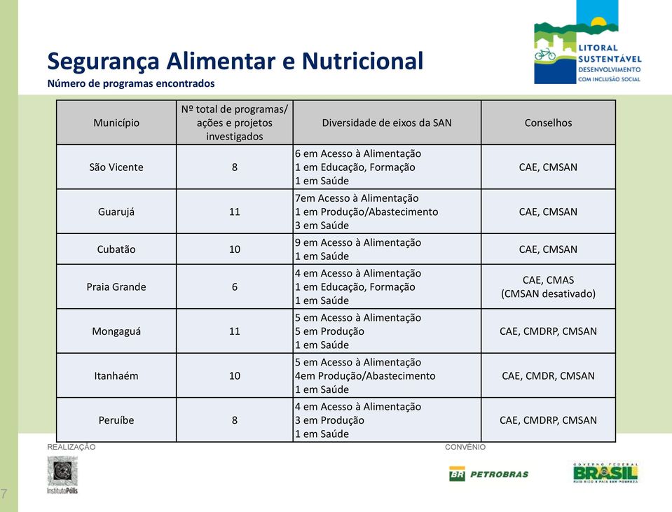 9 em Acesso à Alimentação 4 em Acesso à Alimentação 1 em Educação, Formação 5 em Acesso à Alimentação 5 em Produção 5 em Acesso à Alimentação 4em