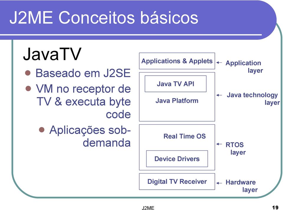 Application layer Java TV API Java Platform Java technology layer