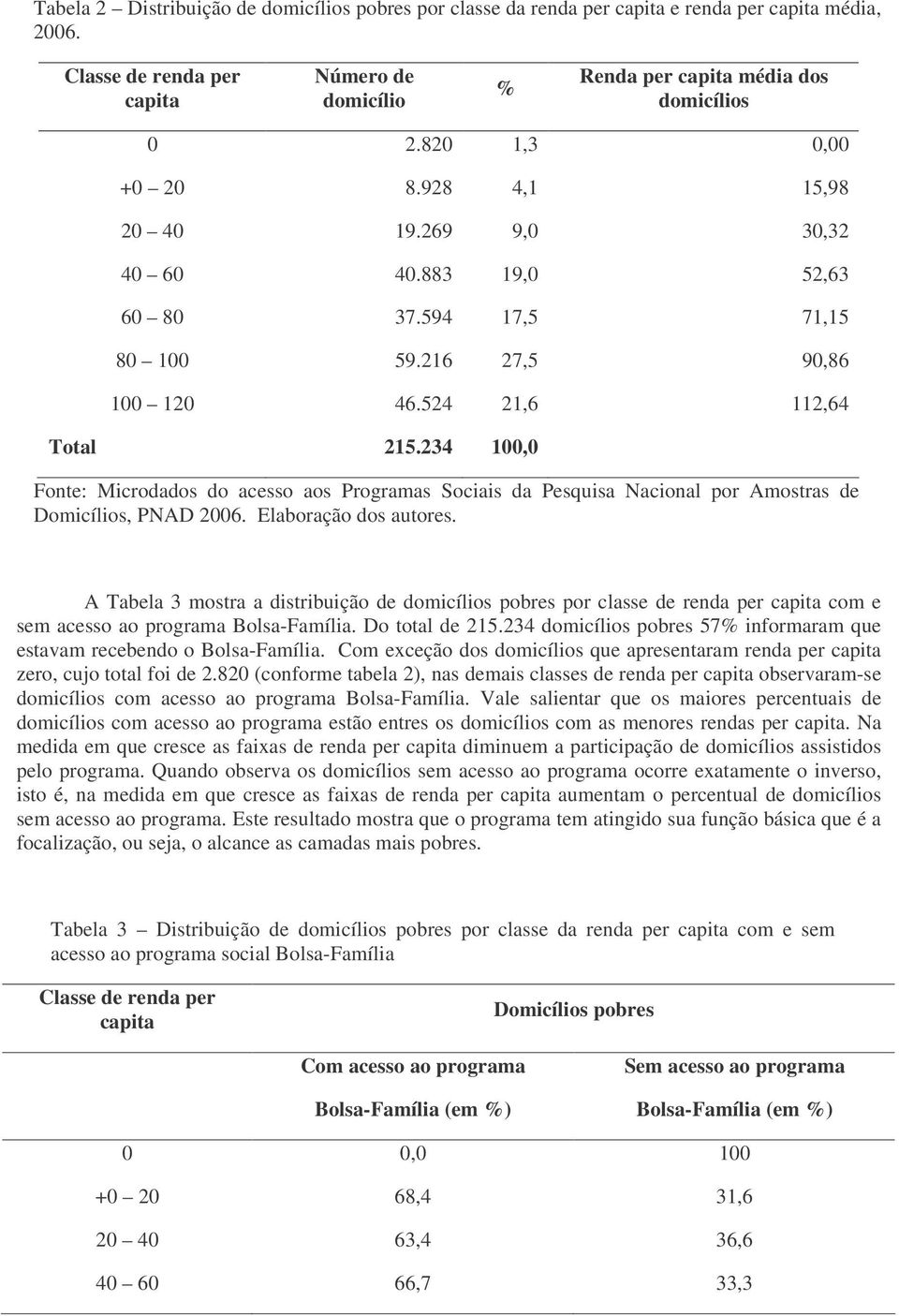 234 100,0 Fonte: Microdados do acesso aos Programas Sociais da Pesquisa Nacional por Amostras de Domicílios, PNAD 2006. Elaboração dos autores.