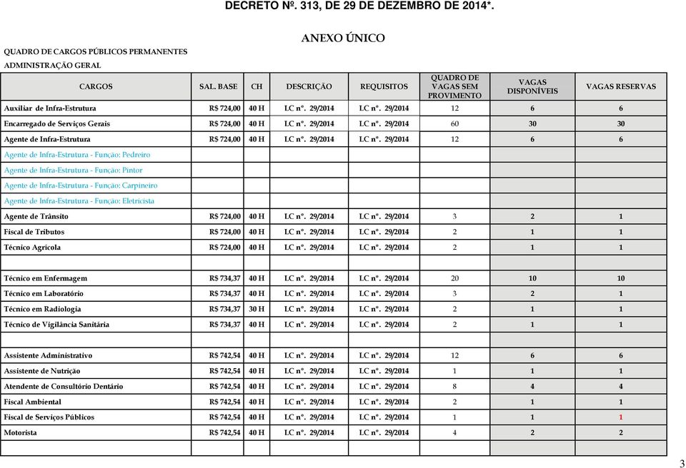 29/2014 12 6 6 Encarregado de Serviços Gerais R$ 724,00 40 H LC nº. 29/2014 LC nº.