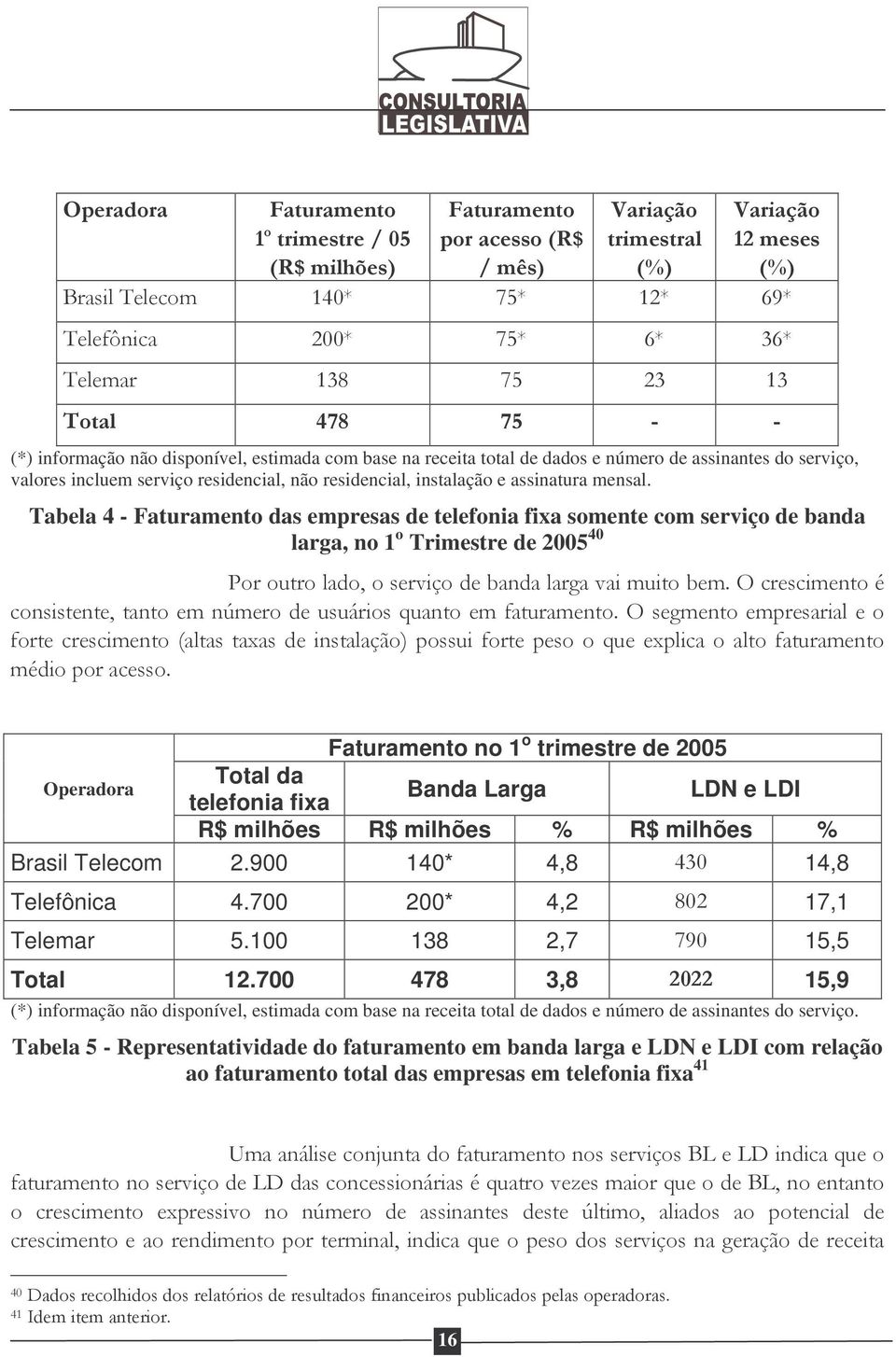Tabela 4 - Faturamento das empresas de telefonia fixa somente com serviço de banda larga, no 1 o Trimestre de 2005 40, & 5""' "?! )5 ) "" 7 * &%; )!