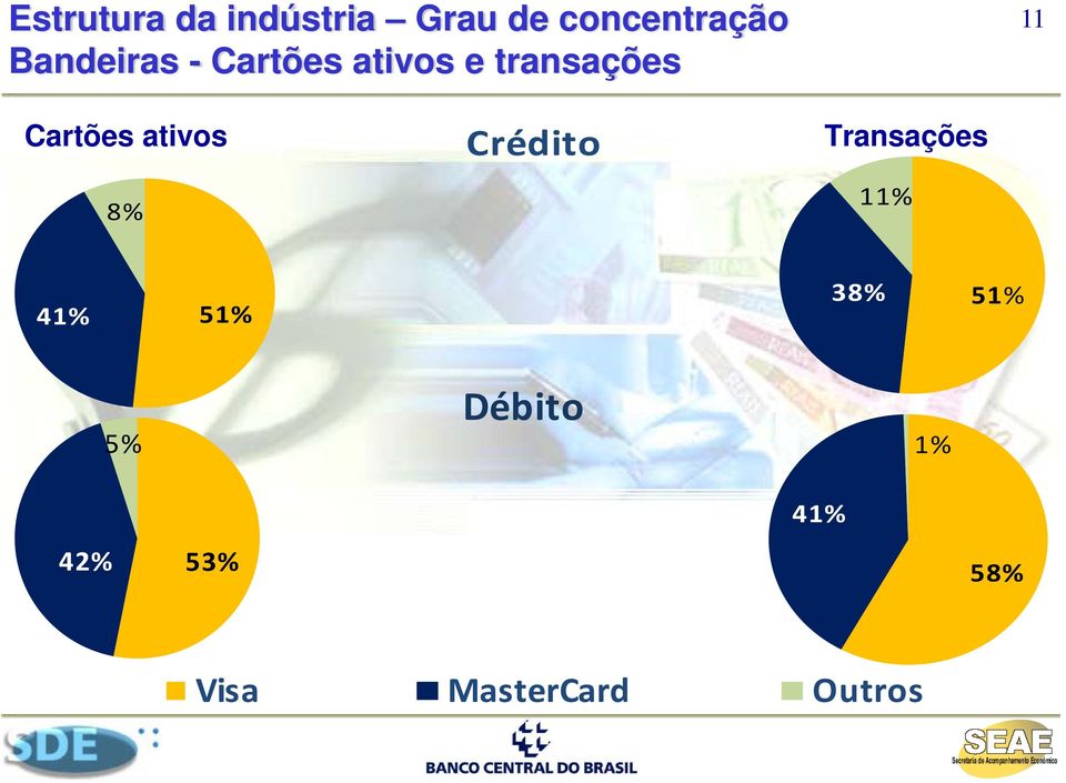 Cartões ativos 8% Crédito Transações 11% 41% 51%