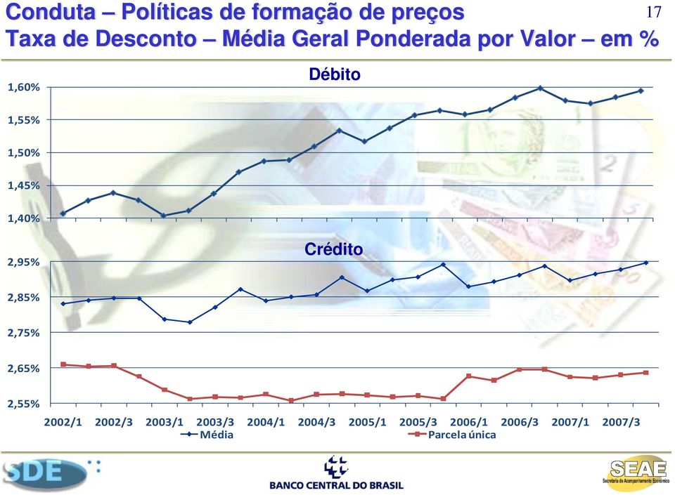 2,95% Crédito 2,85% 2,75% 2,65% 2,55% 2002/1 2002/3 2003/1 2003/3