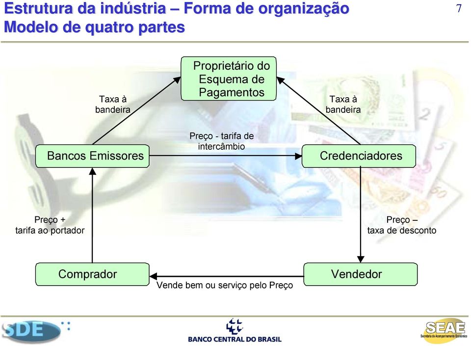 Bancos Emissores Preço - tarifa de intercâmbio Credenciadores Preço + tarifa