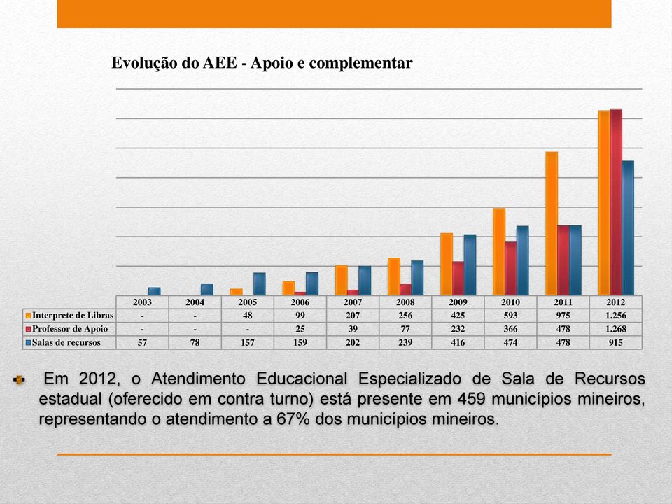 268 Salas de recursos 57 78 157 159 202 239 416 474 478 915 Em 2012, o Atendimento Educacional Especializado de