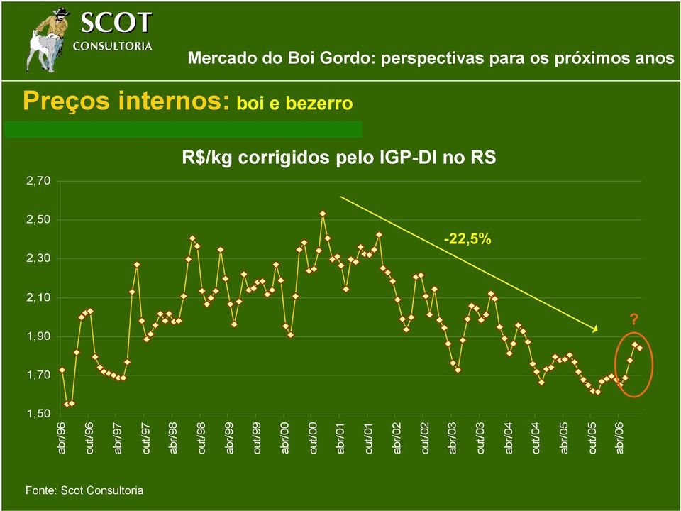 1,70 1,50 abr/96 out/96 abr/97 out/97 abr/98 out/98 abr/99 out/99