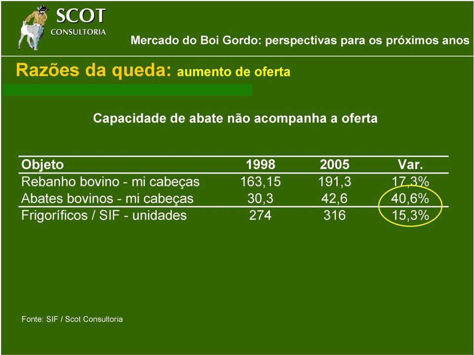 Rebanho bovino - mi cabeças 163,15 191,3 17,3% Abates bovinos -