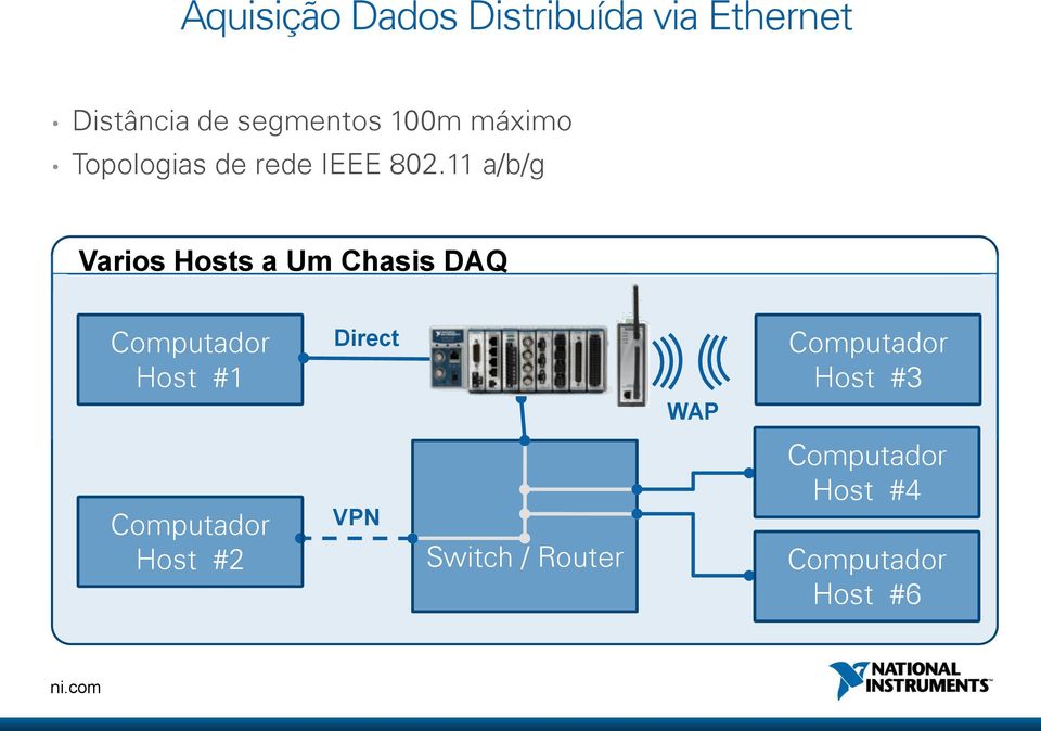 11 a/b/g Varios Hosts a Um Chasis DAQ Computador Host #1 Direct