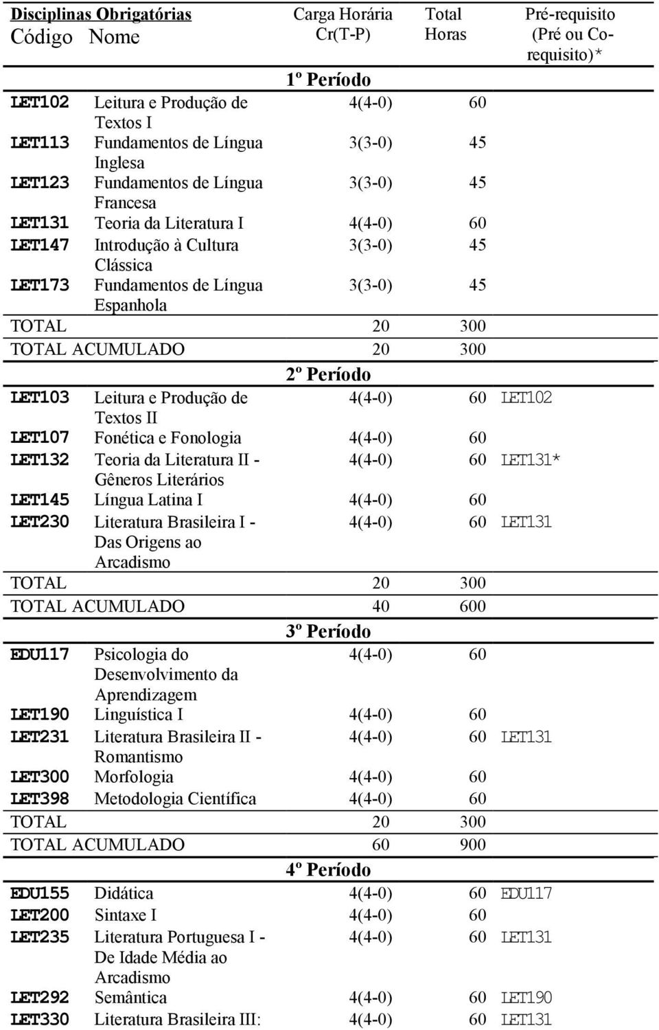 Produção de LET102 Textos II LET107 Fonética e Fonologia LET132 Teoria da Literatura II - LET131* Gêneros Literários LET145 Língua Latina I LET230 Literatura Brasileira I - LET131 Das Origens ao