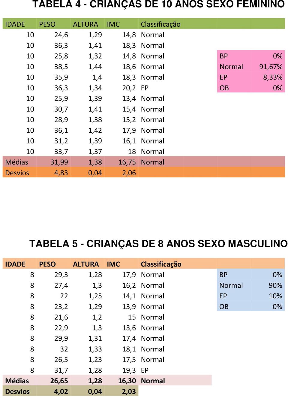 1,37 18 Normal Médias 31,99 1,38 16,75 Normal Desvios 4,83 0,04 2,06 TABELA 5 - CRIANÇAS DE 8 ANOS SEXO MASCULINO IDADE PESO ALTURA IMC Classificação 8 29,3 1,28 17,9 Normal BP 0% 8 27,4 1,3 16,2