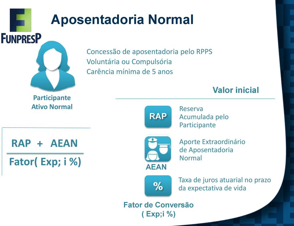 % Reserva Acumulada pelo Participante Valor inicial Aporte Extraordinário de