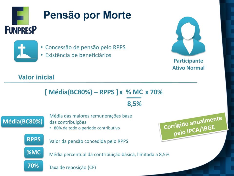 Média das maiores remunerações base das contribuições 80% de todo o período contributivo Valor