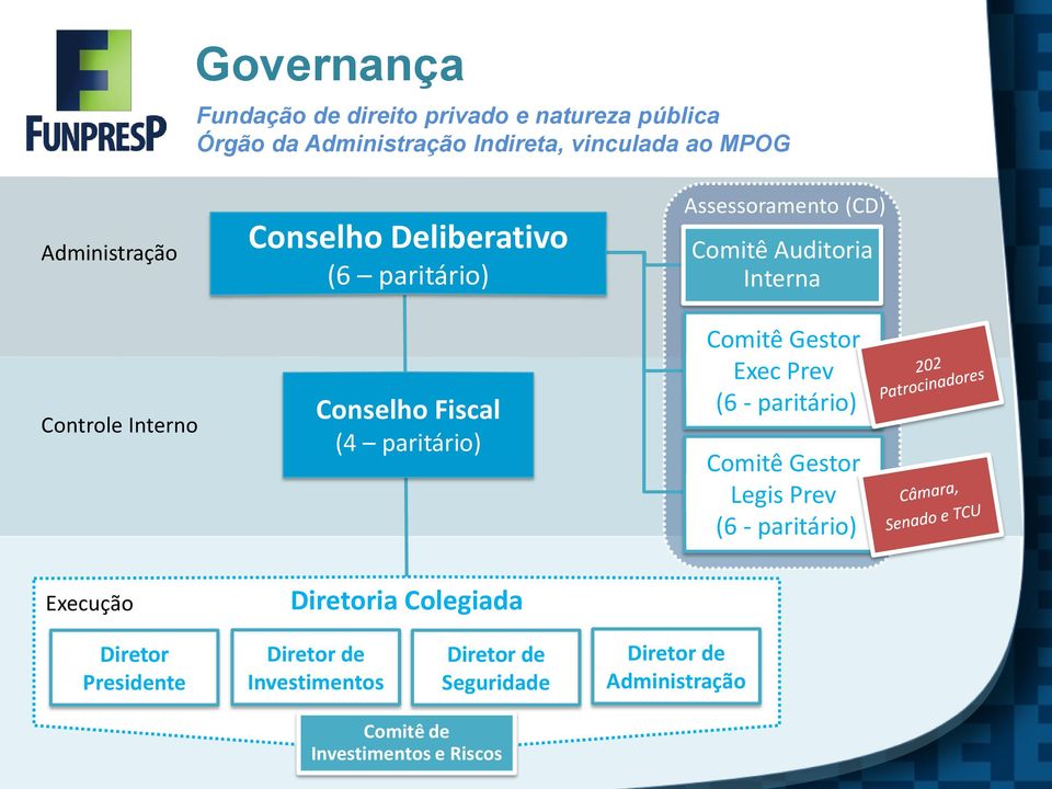 Colegiada Assessoramento (CD) Comitê Auditoria Interna Comitê Gestor Exec Prev (6 - paritário) Comitê Gestor Legis Prev