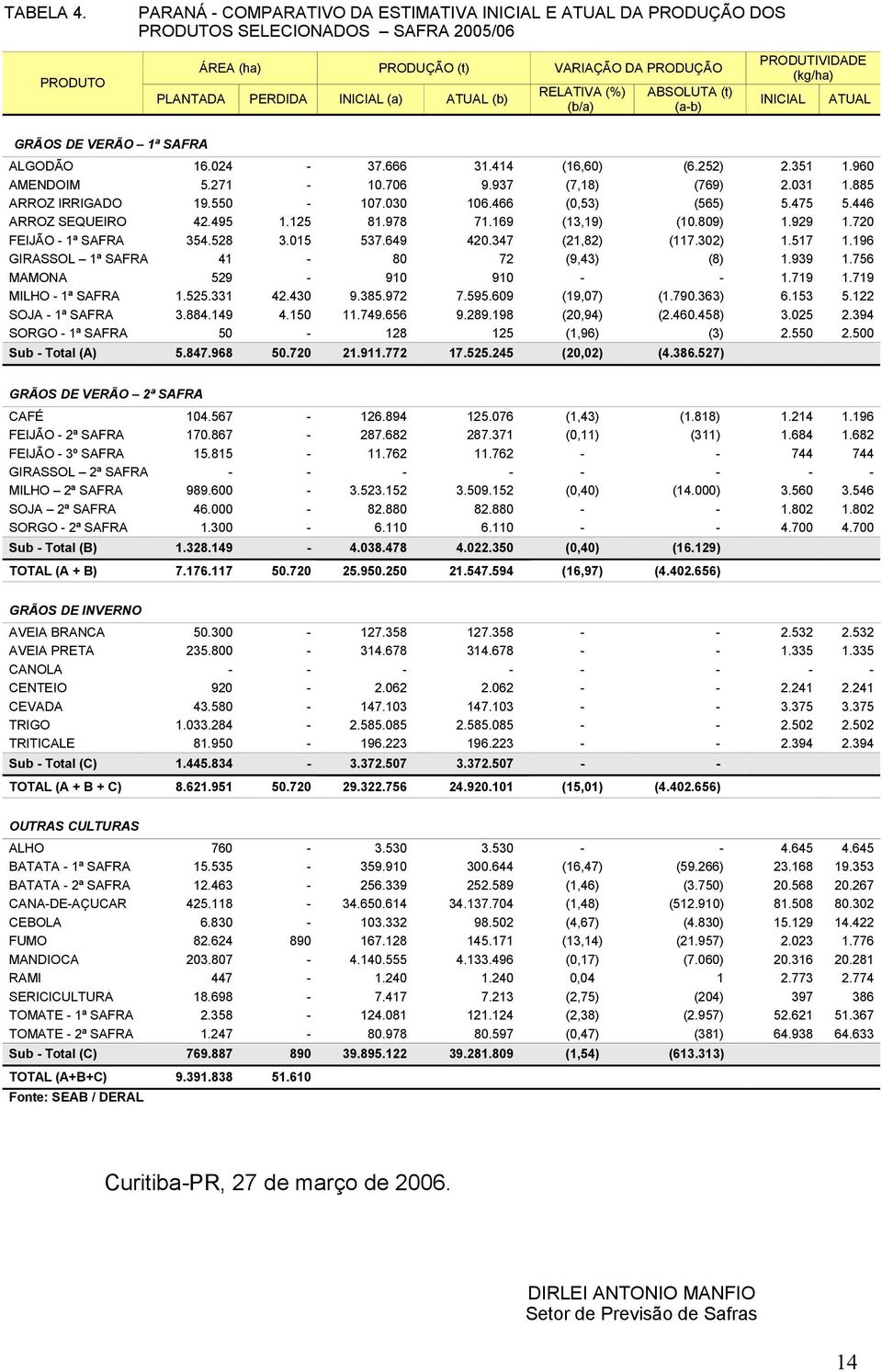 RELATIVA (%) (b/a) ABSOLUTA (t) (a-b) PRODUTIVIDADE (kg/ha) INICIAL ATUAL GRÃOS DE VERÃO 1ª SAFRA ALGODÃO 16.024-37.666 31.414 (16,60) (6.252) 2.351 1.960 AMENDOIM 5.271-10.706 9.937 (7,18) (769) 2.