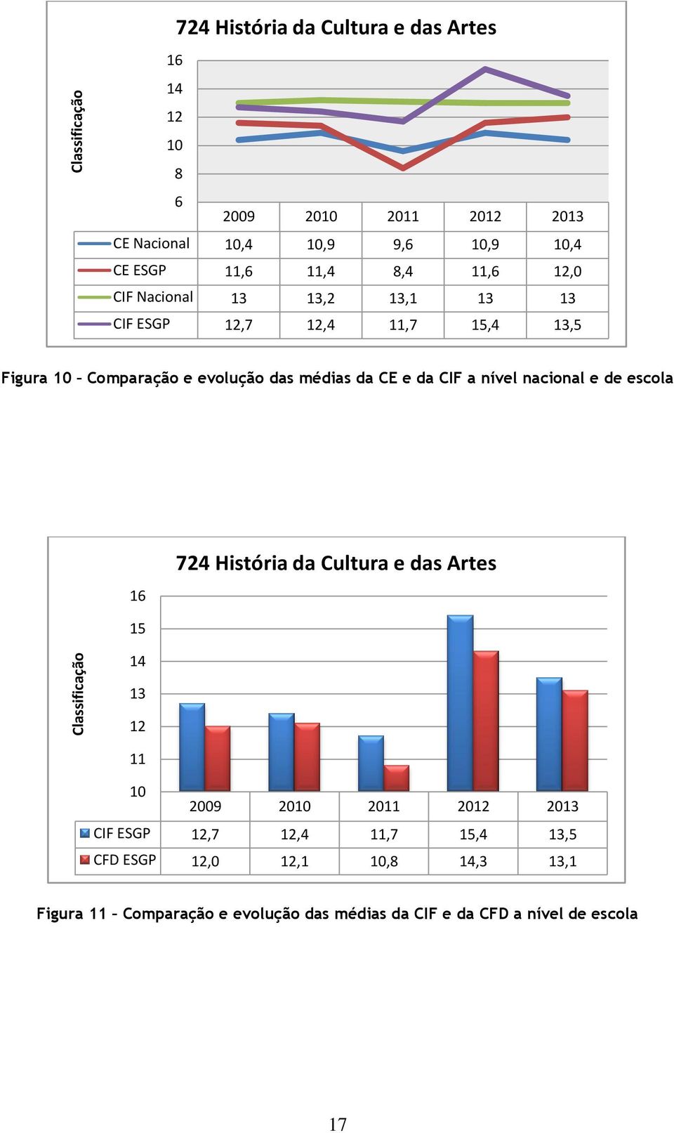 CIF a nível nacional e de escola 724 História da Cultura e das Artes 15 2009 20 20 20 20 CIF