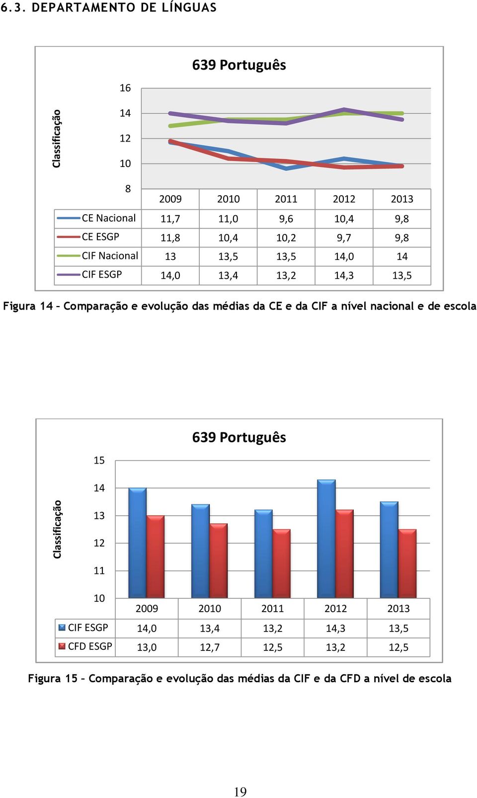 médias da CE e da CIF a nível nacional e de escola 15 639 Português 2009 20 20 20 20 CIF