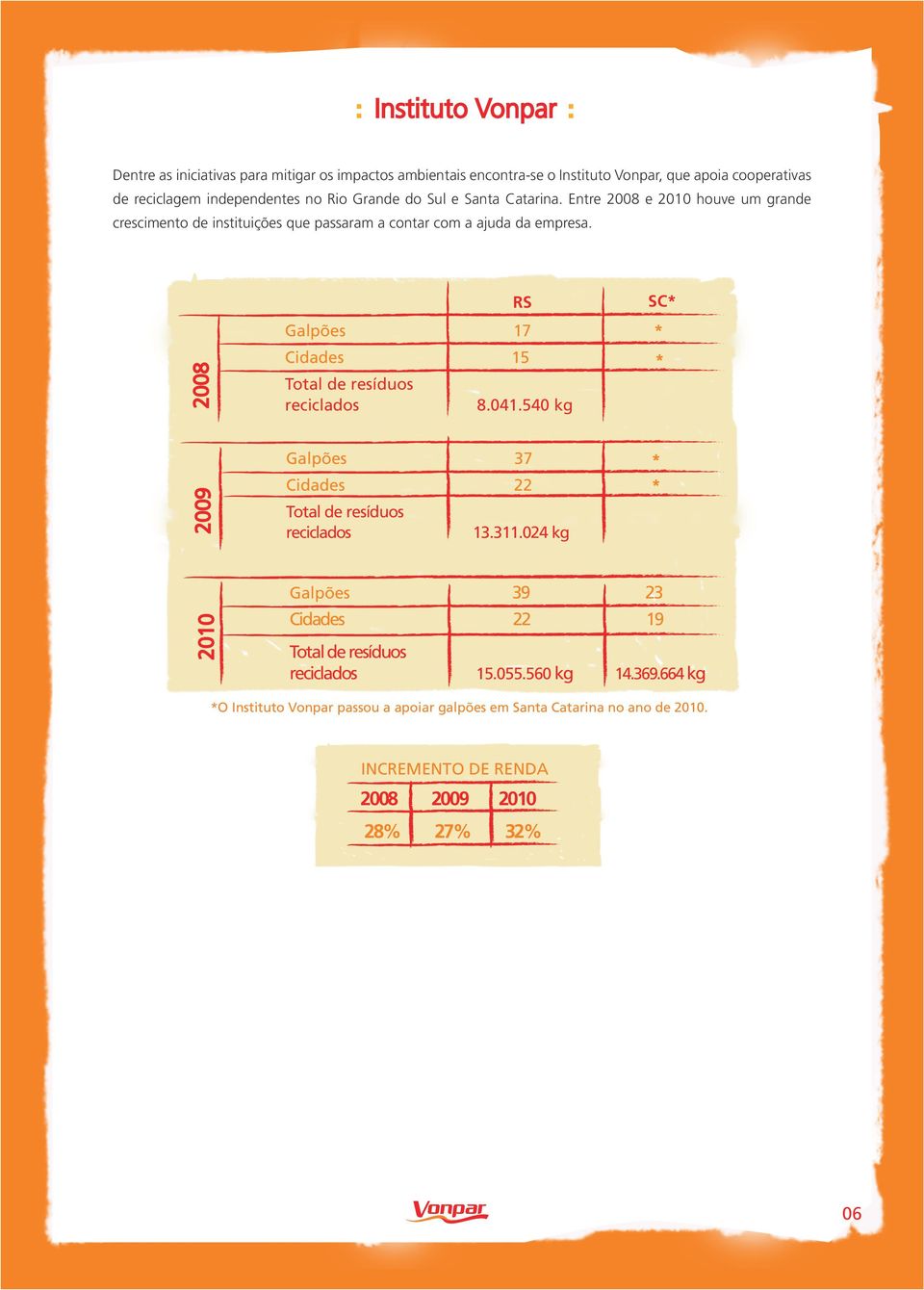 200 RS Galpões 7 Cidades 5 Total de resíduos reciclados.04.540 kg SC* * * 2009 Galpões 37 Cidades 22 Total de resíduos reciclados 3.3.024 kg * * 200 Galpões 39 23 Cidades 22 9 Total de resíduos reciclados 5.