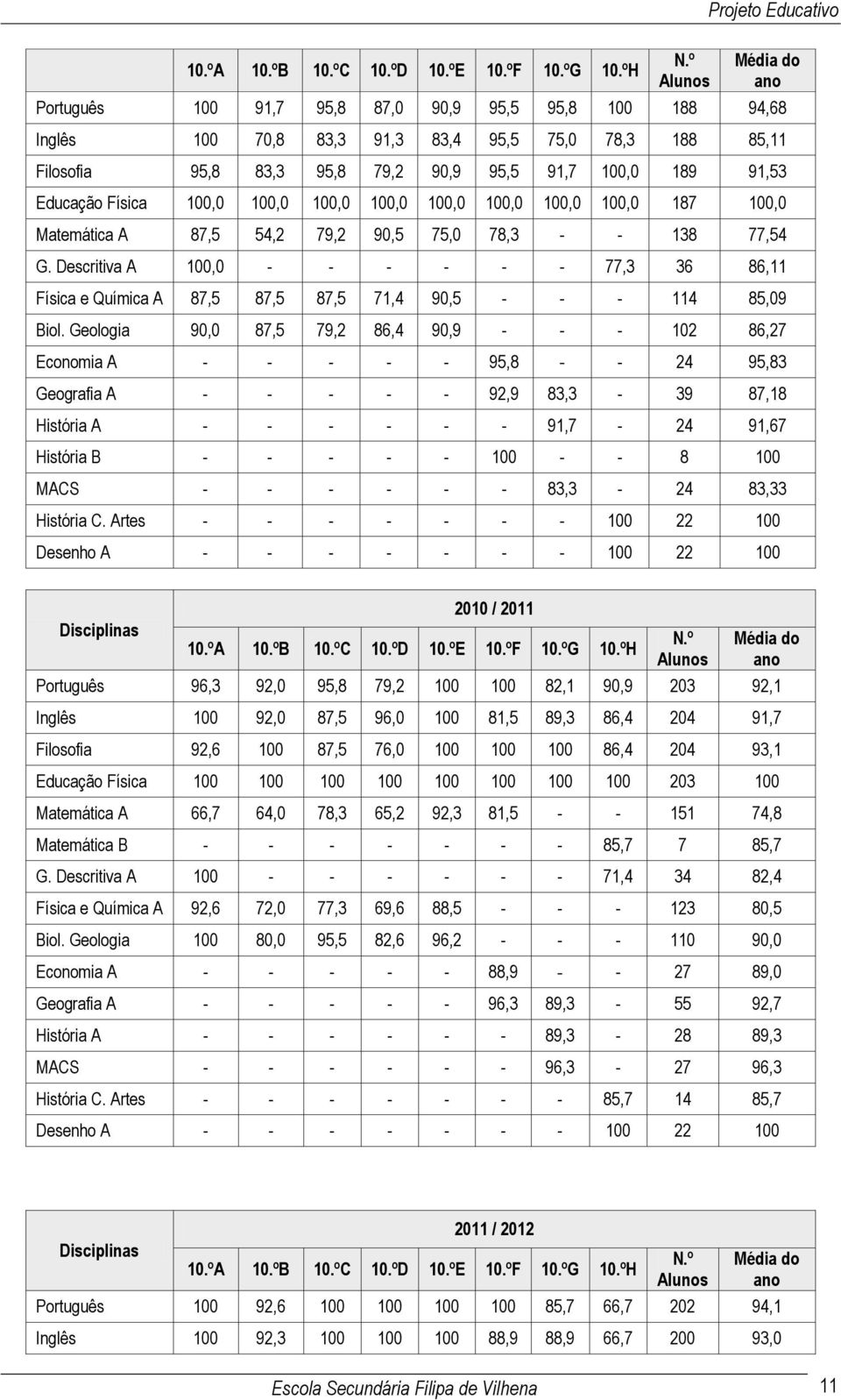 Educação Física 100,0 100,0 100,0 100,0 100,0 100,0 100,0 100,0 187 100,0 Matemática A 87,5 54,2 79,2 90,5 75,0 78,3 - - 138 77,54 G.