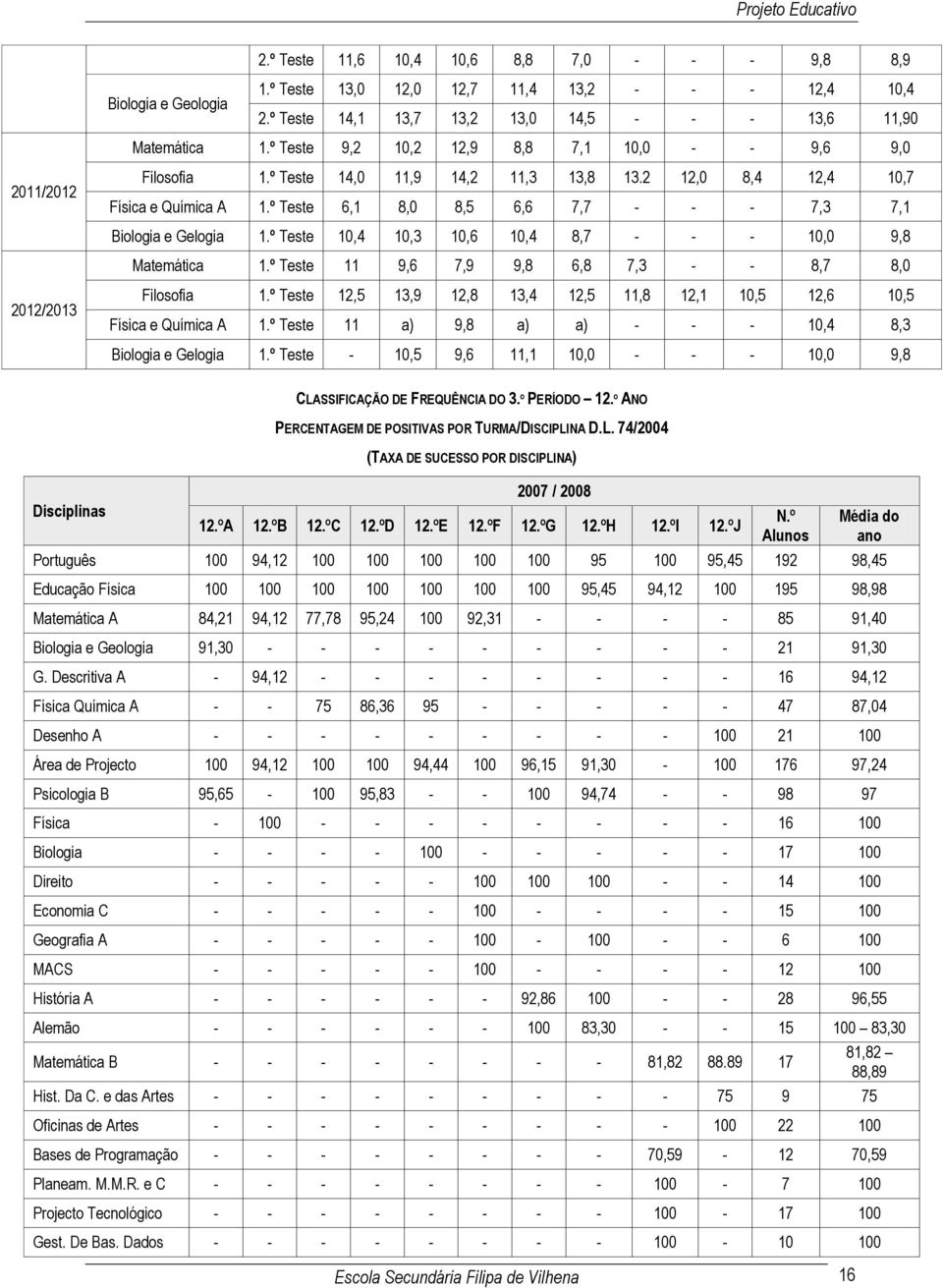 º Teste 6,1 8,0 8,5 6,6 7,7 - - - 7,3 7,1 Biologia e Gelogia 1.º Teste 10,4 10,3 10,6 10,4 8,7 - - - 10,0 9,8 Matemática 1.º Teste 11 9,6 7,9 9,8 6,8 7,3 - - 8,7 8,0 2012/2013 Filosofia 1.