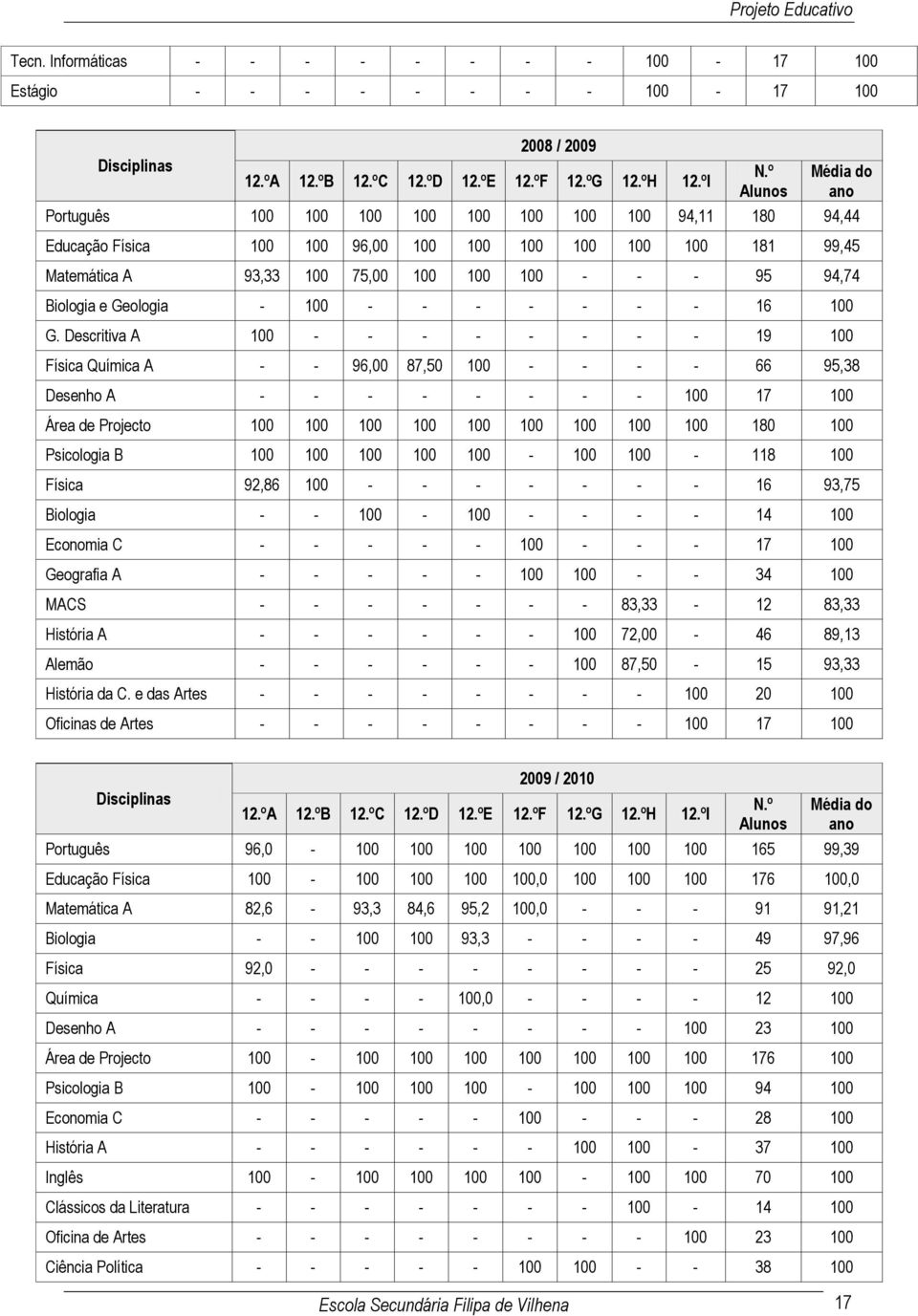 Biologia e Geologia - 100 - - - - - - - 16 100 G.