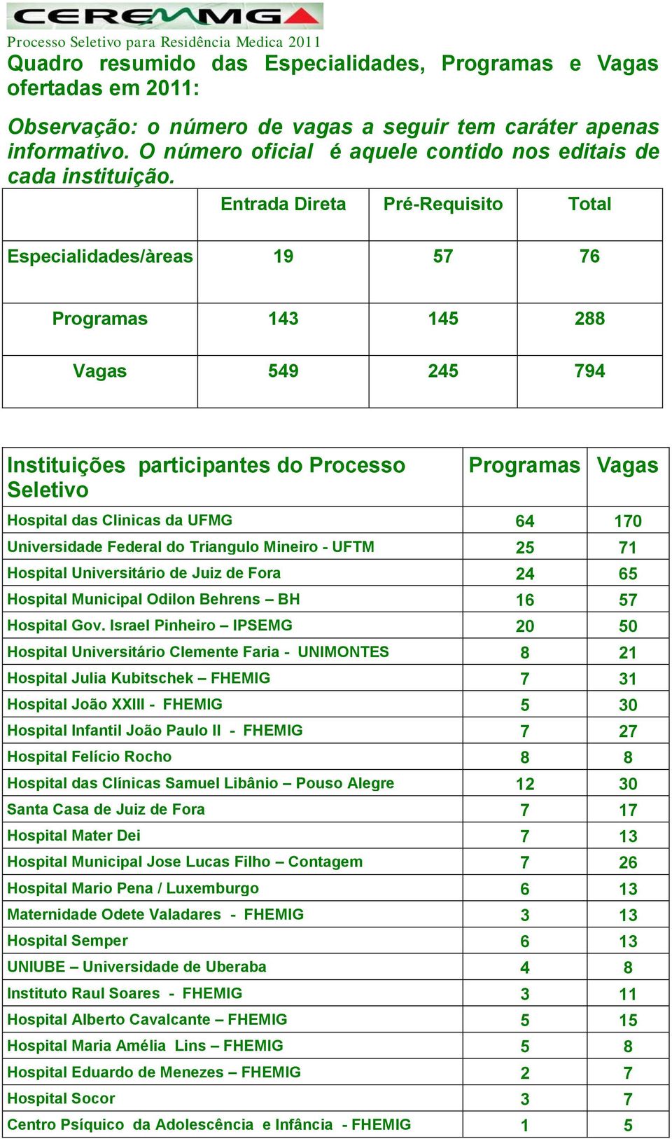 Entrada Direta Pré-Requisito Total Especialidades/àreas 19 57 76 Programas 143 145 288 549 245 794 Instituições participantes do Processo Seletivo Programas Hospital das Clinicas da UFMG 64 170