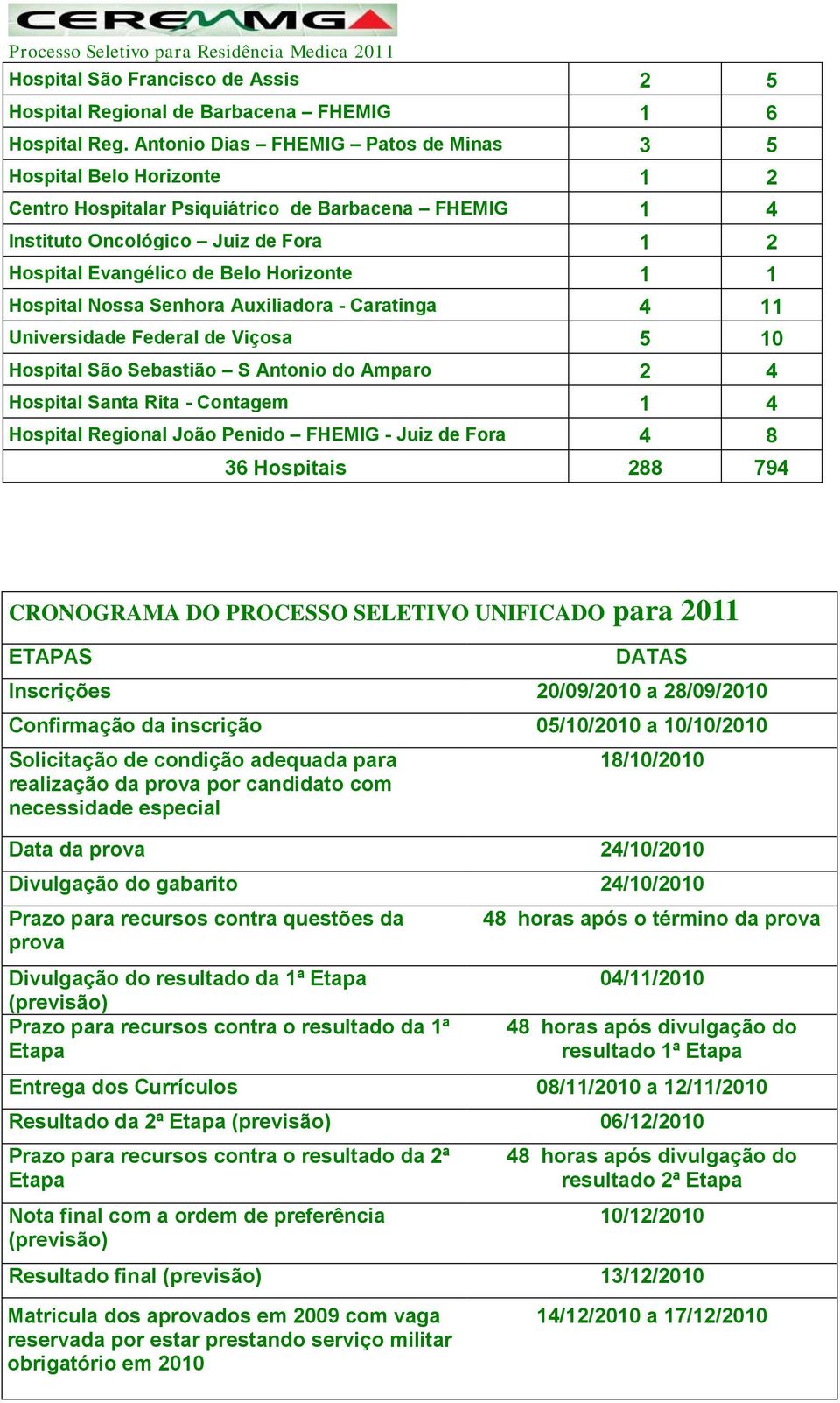 1 Hospital Nossa Senhora Auxiliadora - Caratinga 4 11 Universidade Federal de Viçosa 5 10 Hospital São Sebastião S Antonio do Amparo 2 4 Hospital Santa Rita - Contagem 1 4 Hospital Regional João