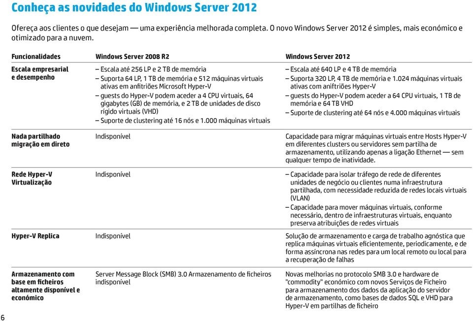 anfitriões Microsoft Hyper-V guests do Hyper-V podem aceder a 4 CPU virtuais, 64 gigabytes (GB) de memória, e 2 TB de unidades de disco rígido virtuais (VHD) Suporte de clustering até 16 nós e 1.