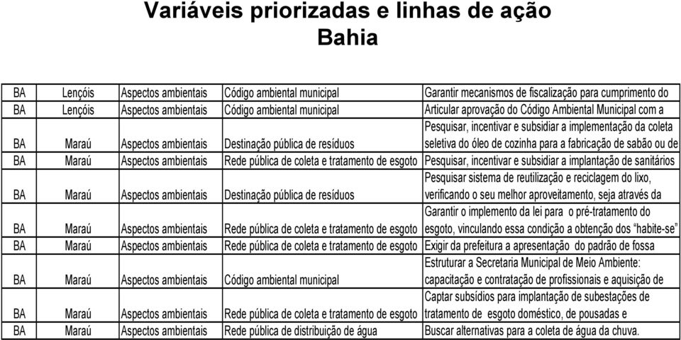 seletiva do óleo de cozinha para a fabricação de sabão ou de BA Maraú Aspectos ambientais Rede pública de coleta e tratamento de esgoto Pesquisar, incentivar e subsidiar a implantação de sanitários