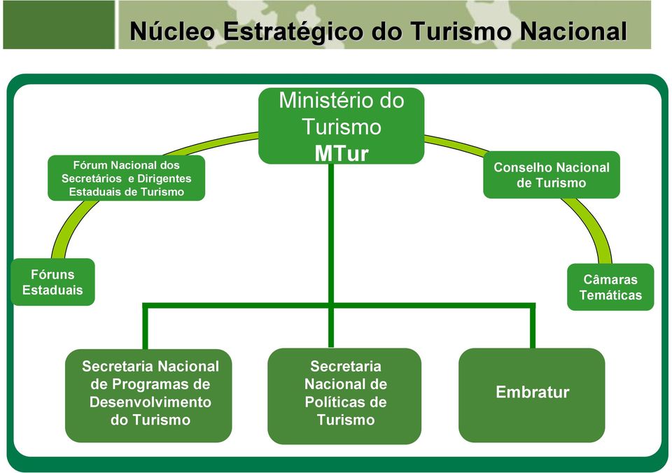 de Turismo Fóruns Estaduais Câmaras Temáticas Secretaria Nacional de