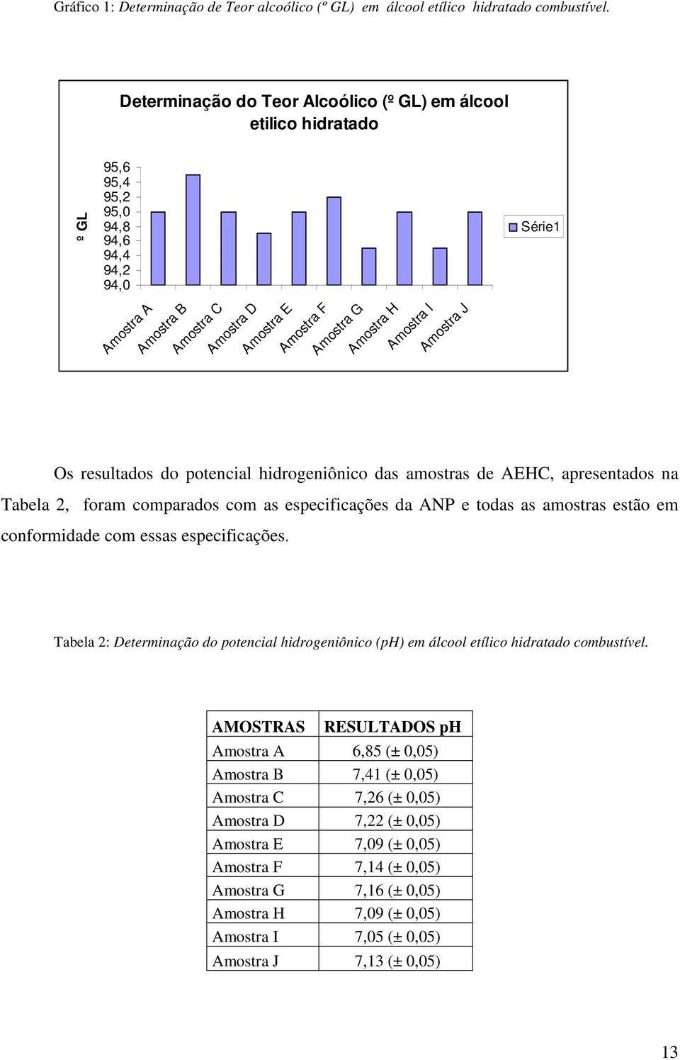 Amostra H Amostra I Amostra J Os resultados do potencial hidrogeniônico das amostras de AEHC, apresentados na Tabela 2, foram comparados com as especificações da ANP e todas as amostras estão em