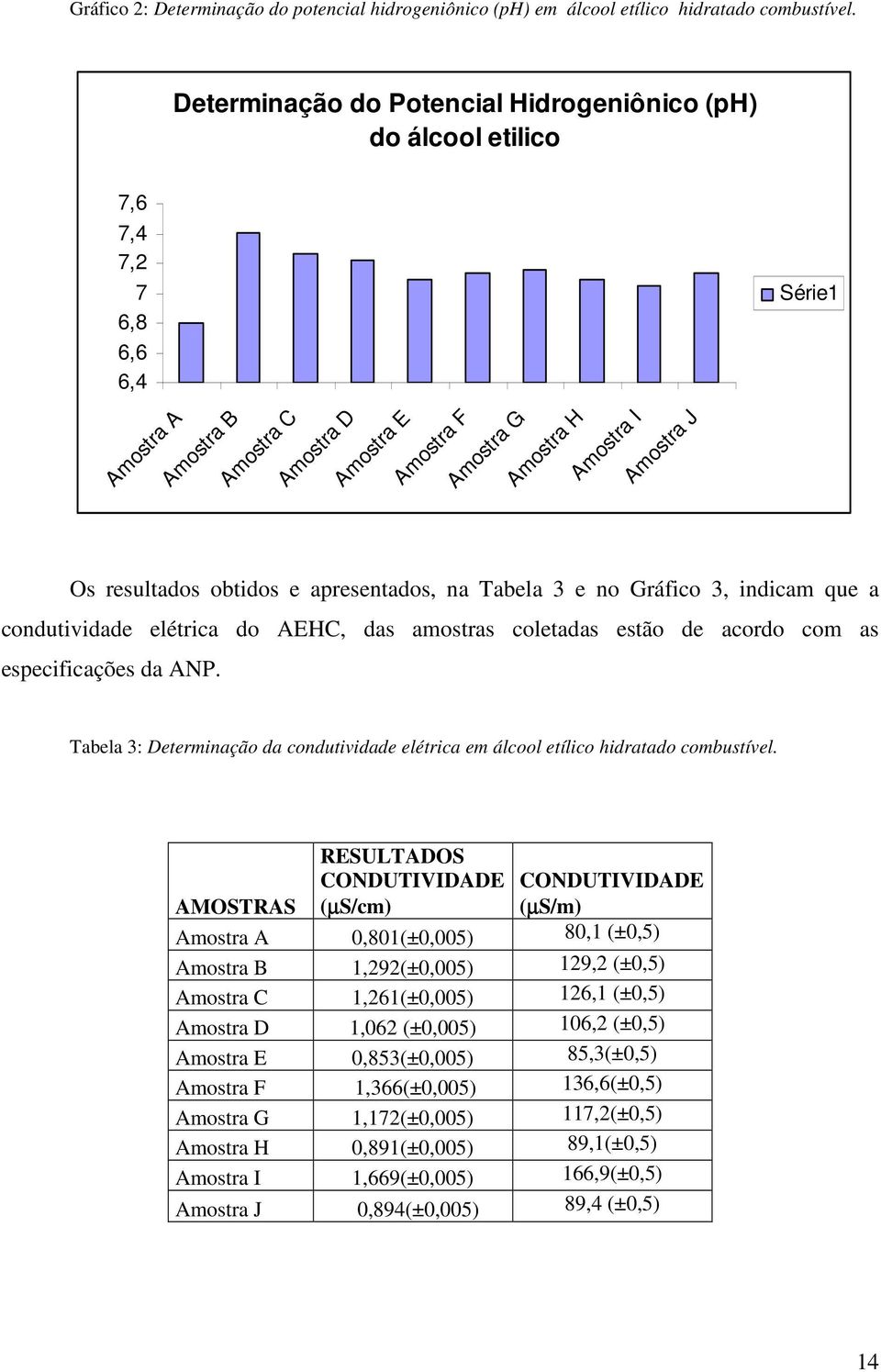 resultados obtidos e apresentados, na Tabela 3 e no Gráfico 3, indicam que a condutividade elétrica do AEHC, das amostras coletadas estão de acordo com as especificações da ANP.
