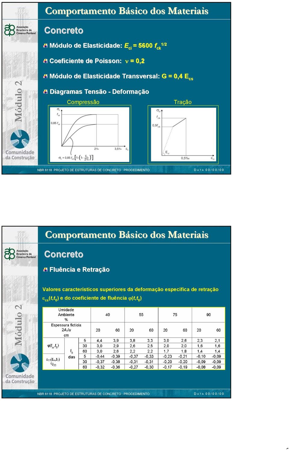 Compressão Tração Comportamento Básico B dos ateriais Concreto Fluência e Retração Valores