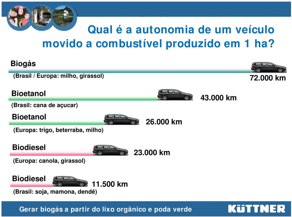 000 km Bioetanol (Brasil: cana de açucar) Bioetanol (Europa: trigo, beterraba,