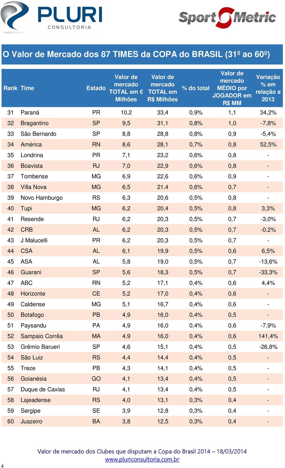 0,8-37 Tombense MG 6,9 22,6 0,6% 0,9-38 Villa Nova MG 6,5 21,4 0,6% 0,7-39 Novo Hamburgo RS 6,3 20,6 0,5% 0,8-40 Tupi MG 6,2 20,4 0,5% 0,8 3,3% 41 Resende RJ 6,2 20,3 0,5% 0,7-3,0% 42 CRB AL 6,2 20,3