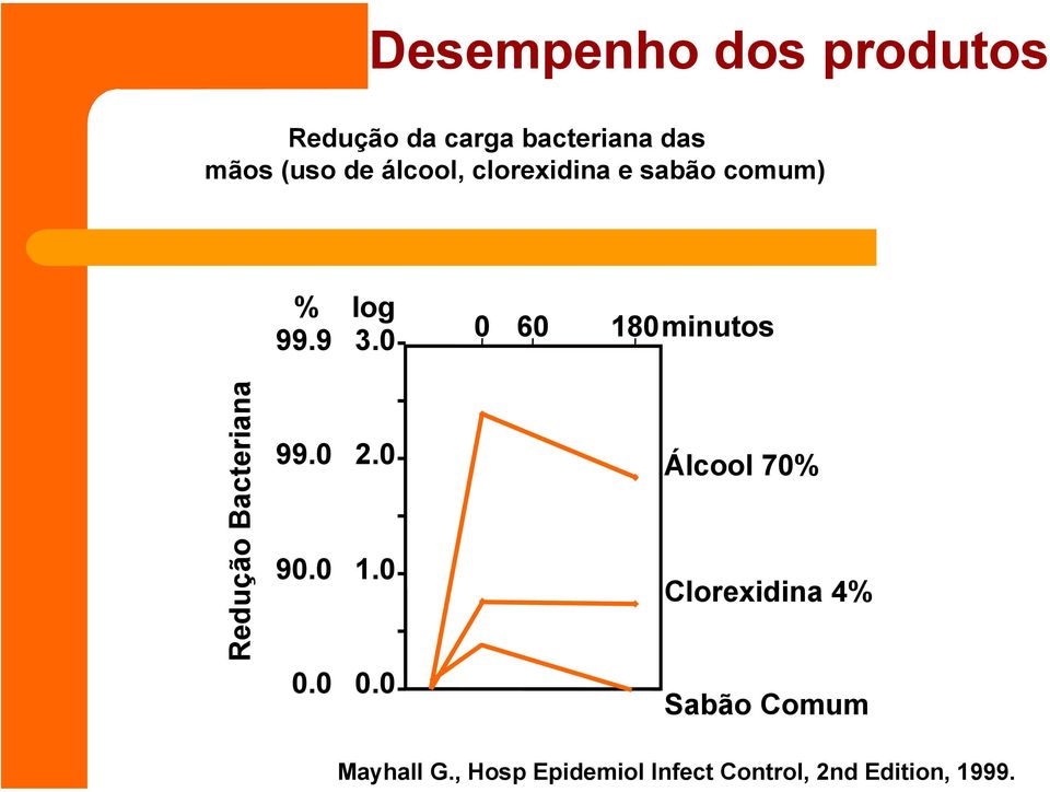 álcool, clorexidina e sabão comum) % 99.9 log 3.