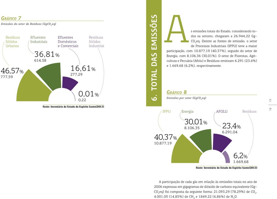 Dentre as fontes de emissão, o setor de Processos Industriais (IPPU) teve a maior participação, com 10.877,19 (40,37%), seguido do setor de Energia, com 8.106,36 (30,01%).