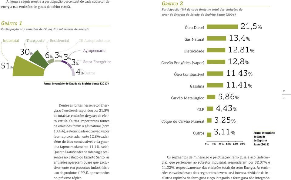 Industrial Transporte Residencial CE Autoprodutoras Óleo Diesel Gás Natural 13,4% 21,5% 51% 30% Agropecuário 6% 3% 3% Setor Energético 3% 4% Outros Eletricidade Carvão Enegético (vapor) Óleo