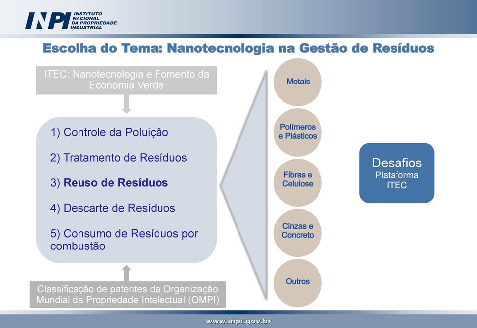 Resíduos Desafios Plataforma ITEC 4) Descarte de Resíduos 5) Consumo de Resíduos por