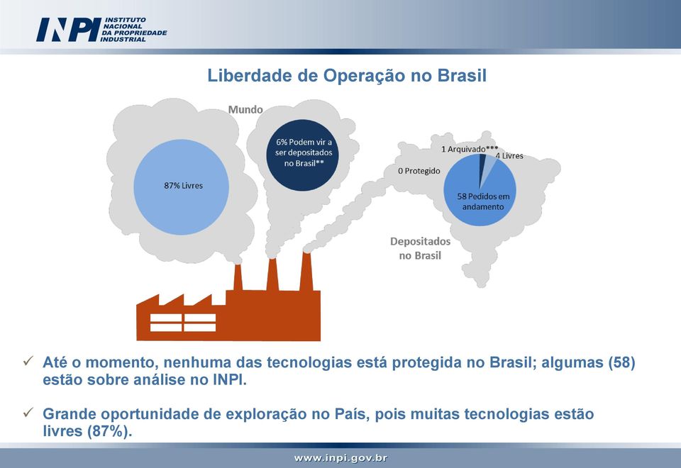 estão sobre análise no INPI.