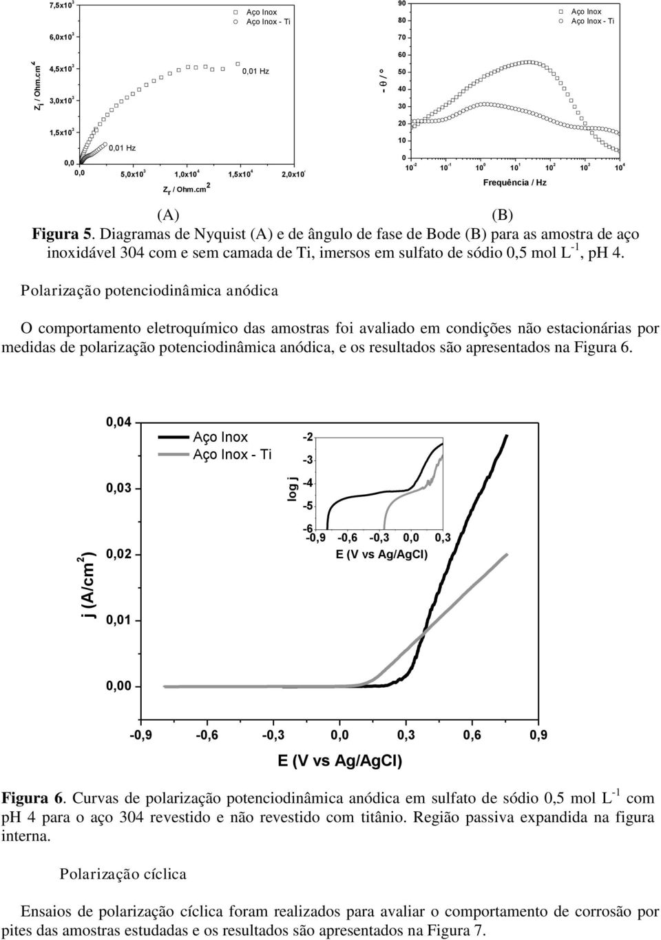 Diagramas de Nyquist (A) e de ângulo de fase de Bode (B) para as amostra de aço inoxidável 304 com e sem camada de Ti, imersos em sulfato de sódio 0,5 mol L -1, ph 4.