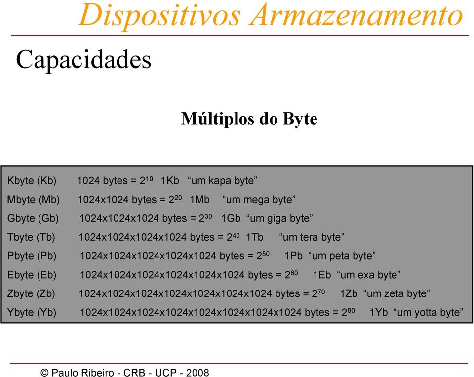 1024x1024x1024x1024x1024 bytes = 2 50 1Pb um peta byte Ebyte (Eb) 1024x1024x1024x1024x1024x1024 bytes = 2 60 1Eb um exa byte Zbyte (Zb)