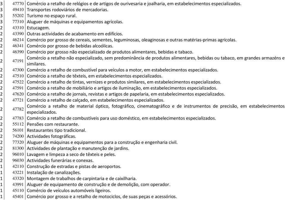 2 46214 Comércio por grosso de cereais, sementes, leguminosas, oleaginosas e outras matérias-primas agrícolas. 2 46341 Comércio por grosso de bebidas alcoólicas.