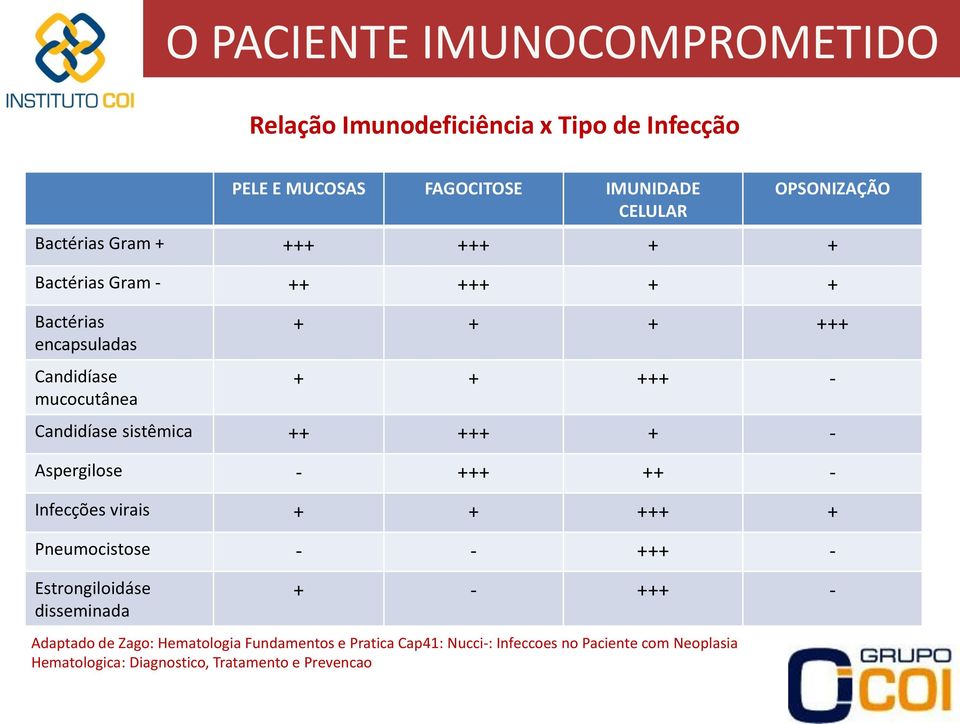 sistêmica ++ +++ + - Aspergilose - +++ ++ - Infecções virais + + +++ + Pneumocistose - - +++ - Estrongiloidáse disseminada + - +++ -